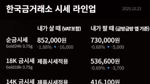 [금값시세] 10월 23일 24K 순금 85만원대 진입…한국금거래소 금·은 약세, 백금은 상승