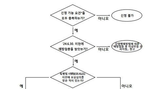 질병관리청, 코로나19 특별법 시행에 따른 변경 제도 및 신청 절차 안내