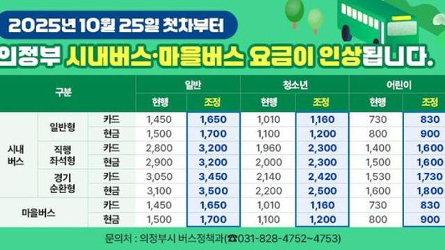 의정부시, 시내버스 마을버스 요금 인상