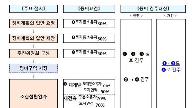 국토교통부, 도심 주택공급 확대를 위해 국토부 - 정비업계, 손 맞잡아
