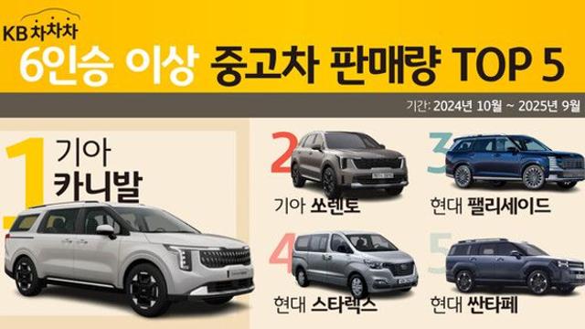 KB캐피탈, KB차차차 데이터로 알아보는 6인승 이상 중고차 판매 순위