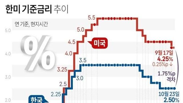 한미 기준금리 추이