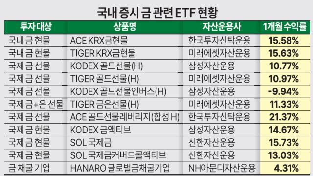 [머니테크] 금 ETF 전성시대…유형별로 따져보는 '金테크' 전략