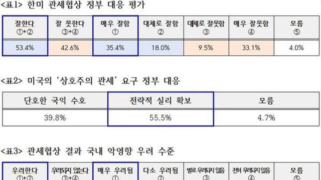 李정부 한미 관세협상 대응 '긍정 53.4%'…국민 절반 