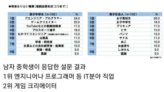 일본 남성들이 희망하는 직업