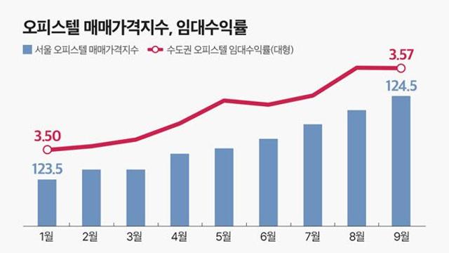 규제 피한 '오피스텔', 매매가격 지수 올 들어 최고