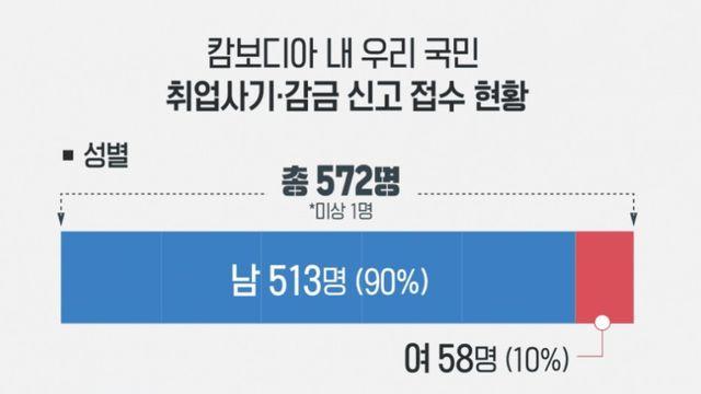 캄보디아 취업사기 신고 연령/성별