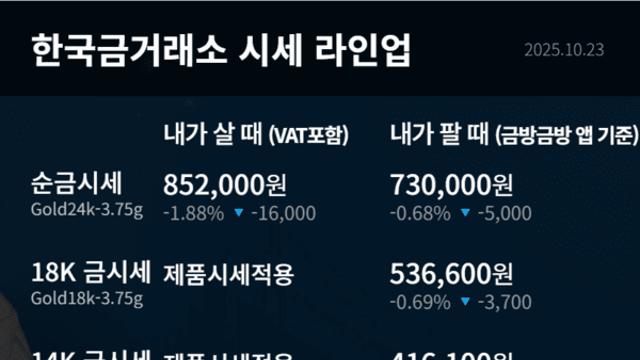 “10월 23일 국내 금값 하락… 순금 한 돈 85만2천원, 국제 금값 온스당 4,086달러”