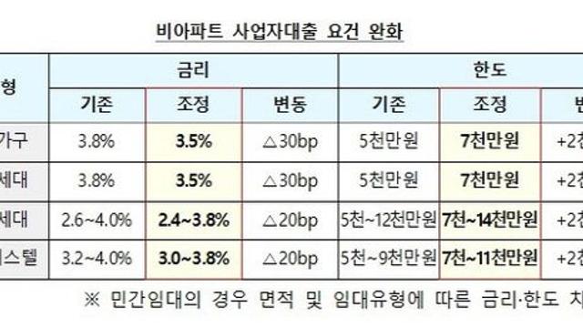 국토부, 건설자금 대출지원 확대 