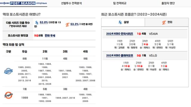 [2025 플레이오프 5차전] 한화 vs 삼성, 선발투수와 생중계 채널