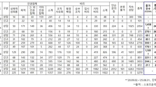 “체육 인권침해 상담 인력 고작 3명, 체육계 만연한 비리 감당 힘들어” 조계원 의원실 지적