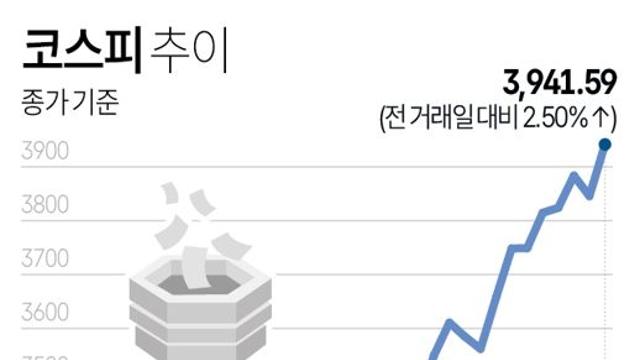 코스피 추이