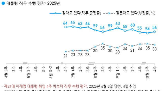 [한국갤럽] 李 대통령 지지율 56%…중도 민심 반등 하며 상승 전환
