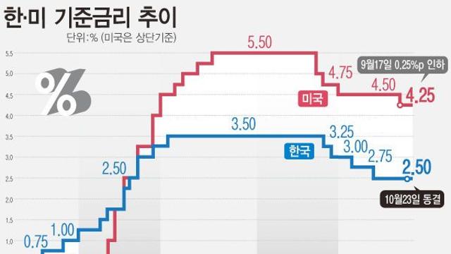 기준금리 동결에도 오르는 대출금리…연말 더 높아질 듯