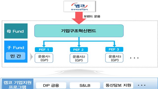 캠코, 1조 규모 ‘기업구조혁신펀드 6호’ 자펀드 위탁운용사 4곳 선정