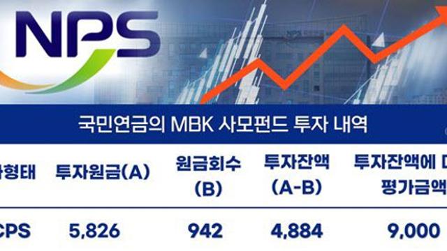 '약탈자본' 논란 MBK에 투자한 국민연금…정권 개입 의혹까지