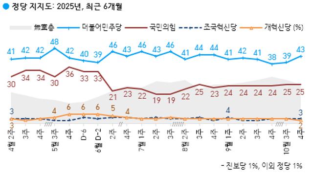[한국갤럽] 민주 43% 국힘 25%…국힘 장동혁, 尹 면회에 중도 민심 이탈
