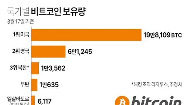 국가별 비트코인 보유량