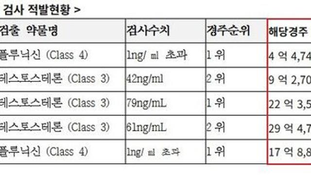 [2025 국감이슈] 도핑 적발돼도 경주 인정... 마사회 '뒷짐'