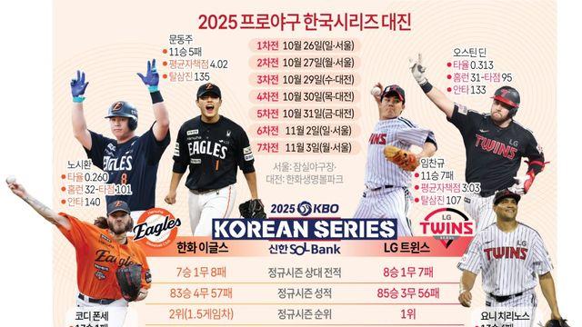 LG vs 한화, 26일부터 한국시리즈…'홈 경기 강세 유지' 특명