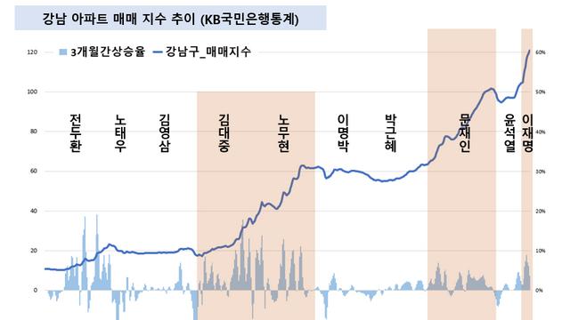 진보 정권만 서면 강남 아파트값 폭등?  보수들이 통계 조작하나?