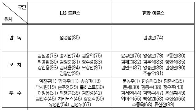 [2025 한국시리즈 일정] 한화 VS LG, 선발투수와 엔트리 명단