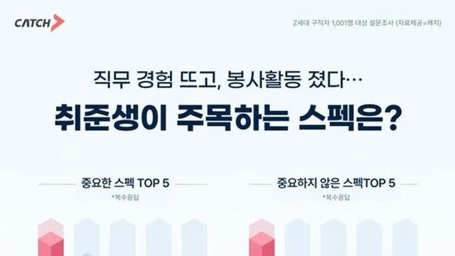 젊은 구직자가 '학력'보다 우선으로 꼽은 스펙은