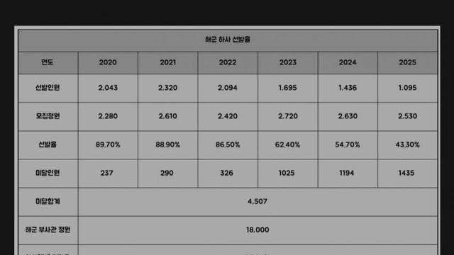 대한민국 해군으로 알아보는 하사 미달