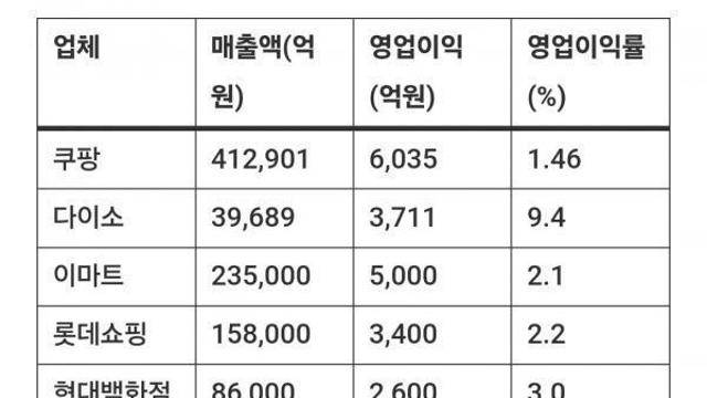 다이소 영업이익율 근황