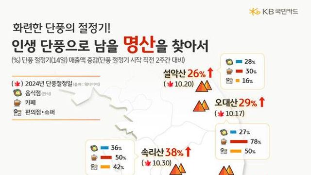 '단풍 절정기' 상권 매출 쑥…내장산 237%·주왕산 158%↑