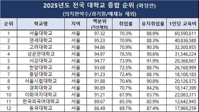 인스타 100만 조회수 나온 최신 대학순위
