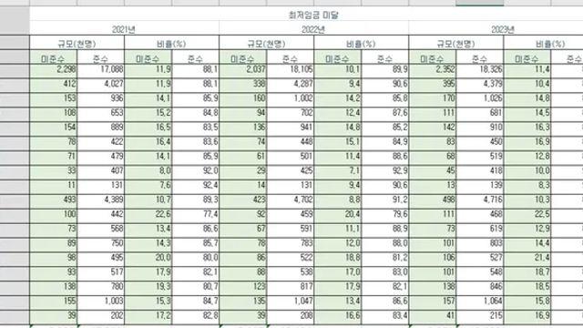 의외로 최저시급 잘 주는 대구