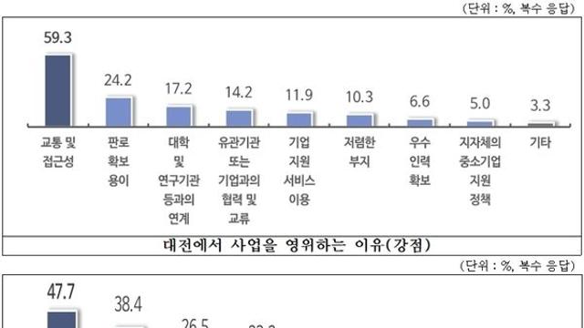 대전 中企, 전문인력 유입 및 정착 지원 등 親 기업정책 필요