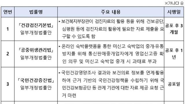 응급의료에 관한 법률 등 복지부소관 22개 법안 본회의 통과