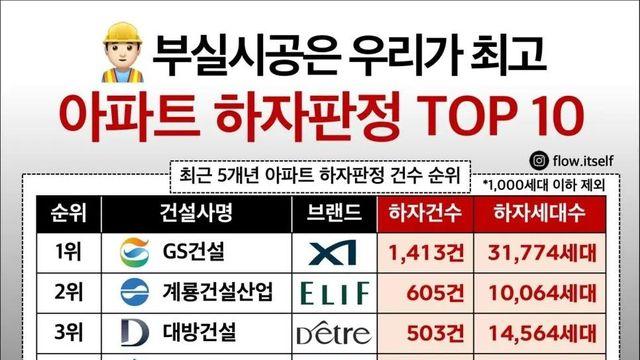 최근 5년 아파트 하자판정 TOP 10