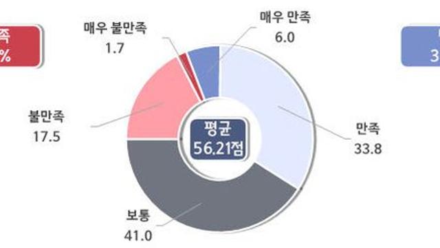 대전 중소기업들, 교통·입지여건 '만족'... 자금조달·인력확보 '불만족'