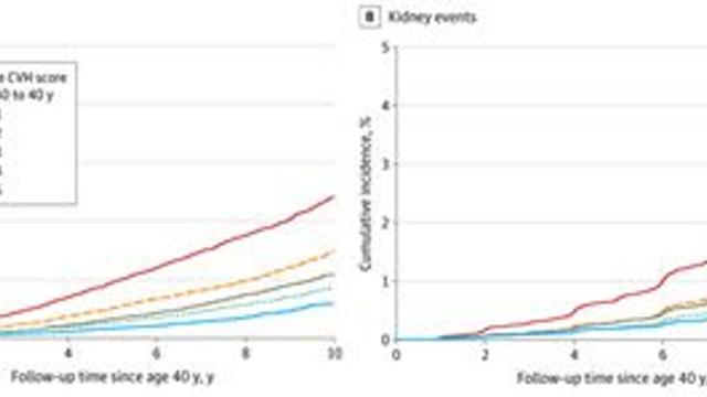 젊을 때 심혈관 관리가 중년 이후 심뇌혈관·신장질환 위험 낮춰