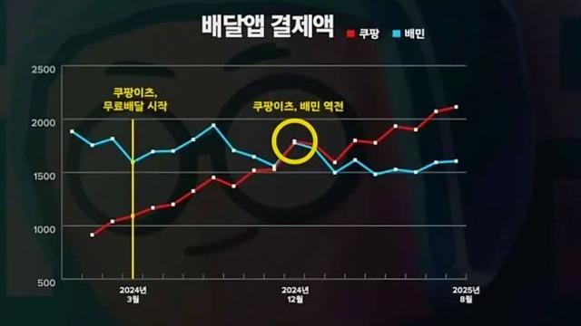 점점 벌어지는 쿠팡과 배민의 격차