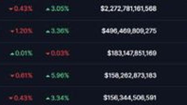 미·중 합의 기대속 비트코인 소폭 하락