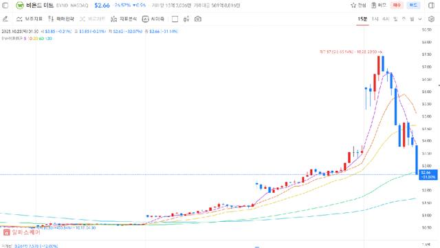 제2의 게임스탑이라던 비욘드 근황