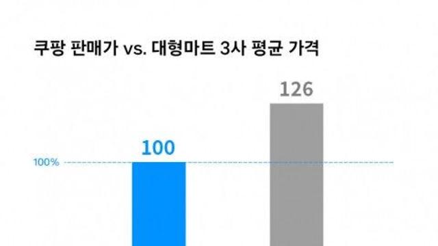 쿠팡이 대형마트보다 물가가 싼 이유