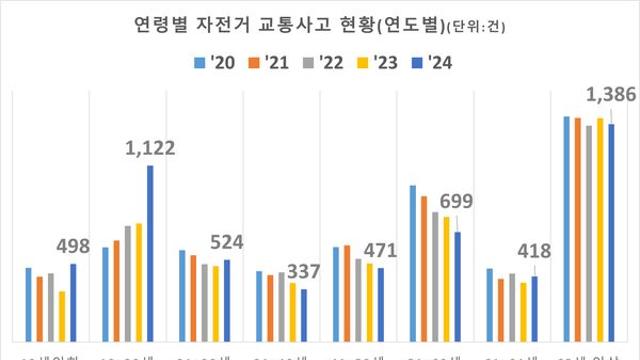‘픽시’ 자전거 안전의 새로운 위협으로