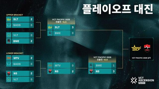 SLT 성남-농심 레드포스 2026 VCT 퍼시픽 합류
