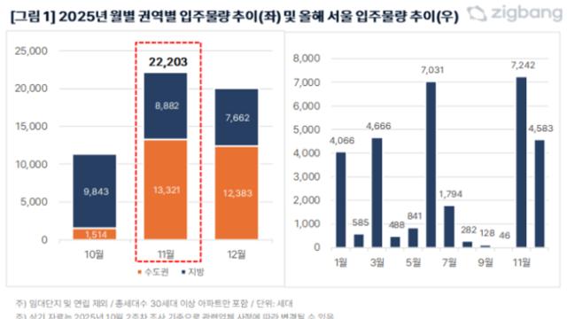 11월, 전국 약 2만 2,000가구 입주 예상