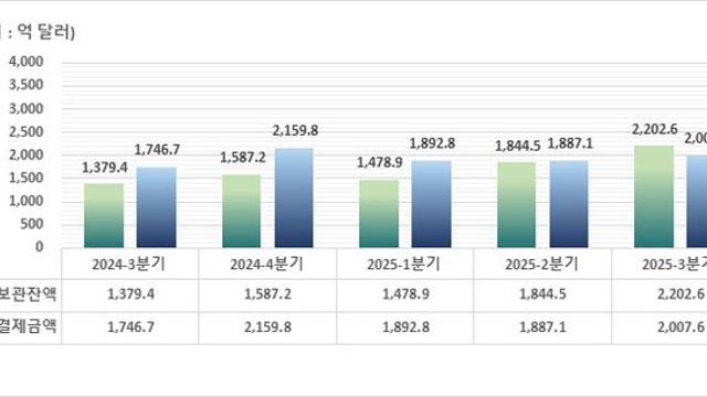 서학개미, 테슬라 대신 SPY 샀다…3분기 외화증권 보관액 2203억달러