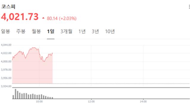 코스피 장중 4000선 돌파...메모리 반도체 '슈퍼 사이클' 기대