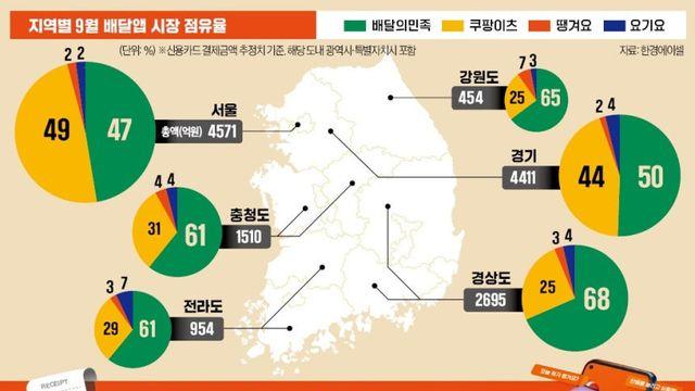 국내 지역별 배달어플 점유율 근황