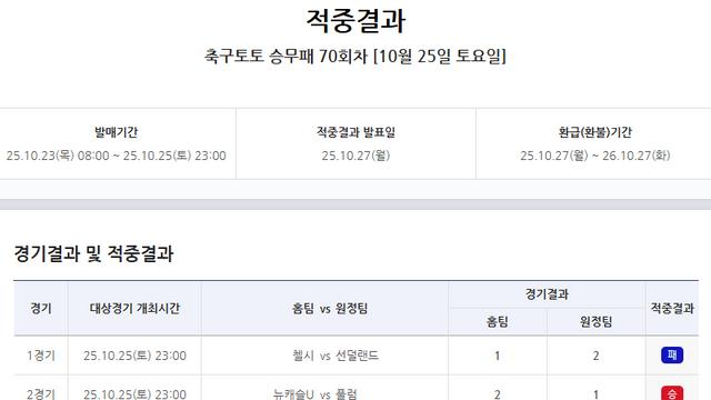 ‘1등 미적중으로 6억 원 이월’…축구토토 승무패 70회차 적중결과 발표