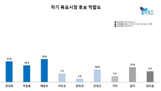 [폴리-한길리서치] 목포시장 적합도, 배종호 19.8% 강성휘 17.8% 박홍률 14.4%…민주당 후보 적합도, 배종호 22.6% 강성휘 20.3%