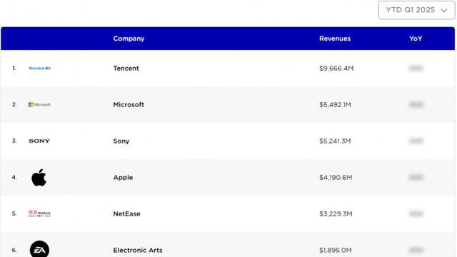 25년 1분기 게임 매출 기업 순위